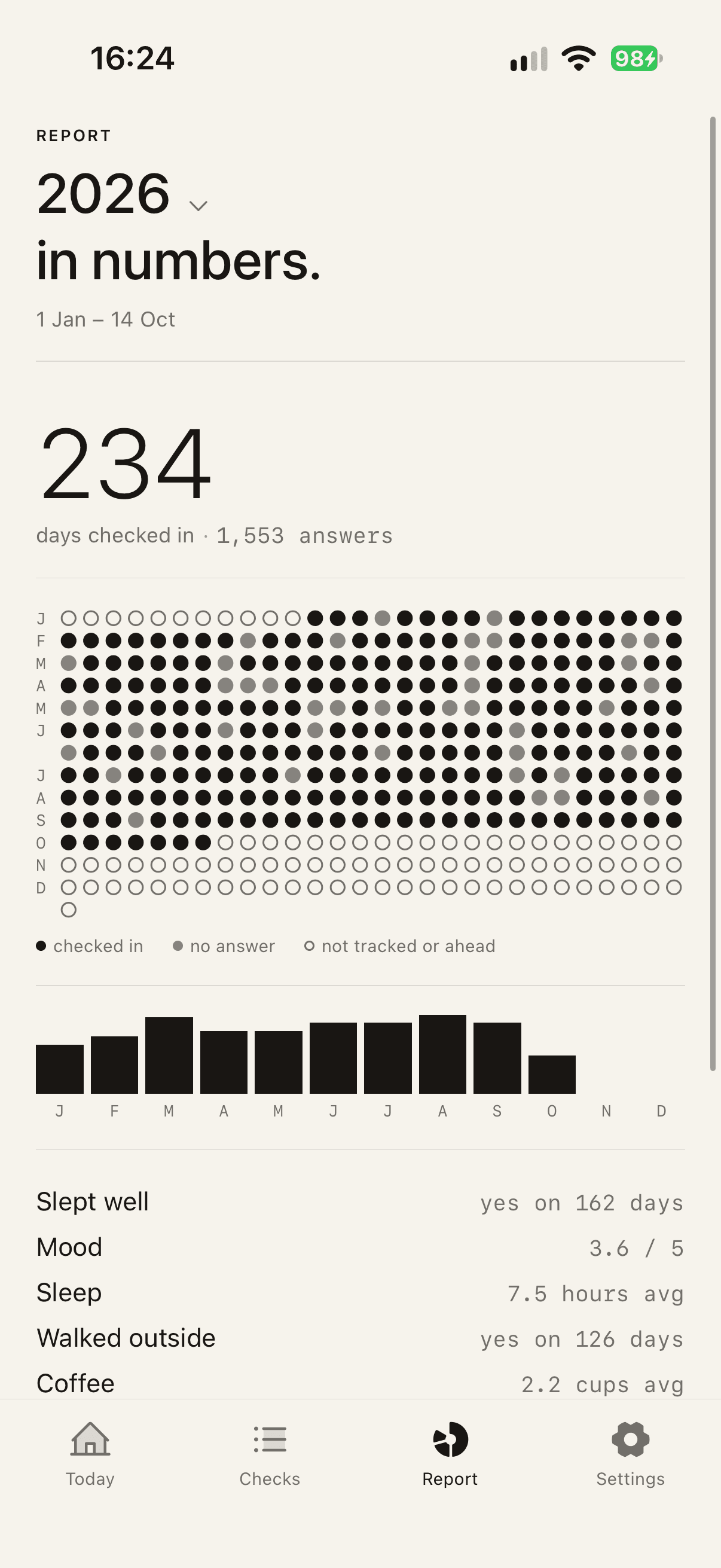 Report for 2026: 234 days checked in, a dot map of the year by month, monthly bars, and one line per check.